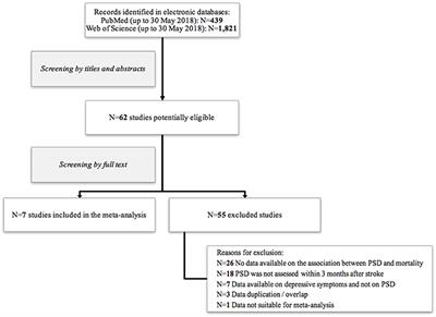 Early Post-stroke Depression and Mortality: Meta-Analysis and Meta-Regression